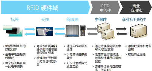 明申智能卡 RFID与MES集成技术完美结合