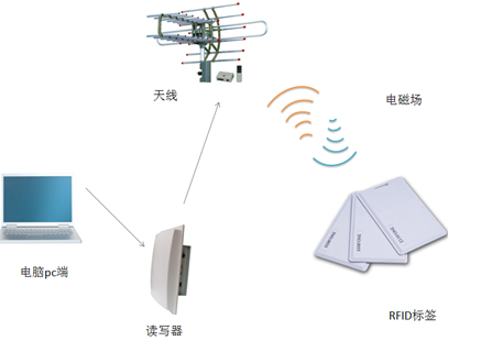 明申智能卡 RFID技术的三种类型和六个应用领域