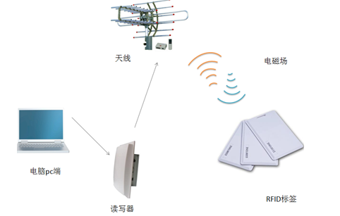 明申智能卡 RFID系统的“3、6、7”