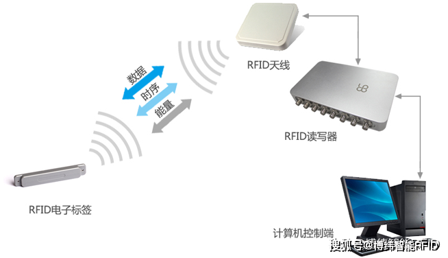 明申智能卡 RFID系统在物流管理中如何应用？