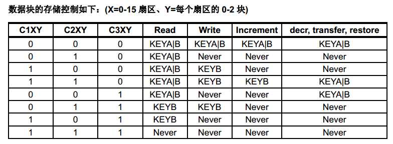 明申智能卡/RFID M1卡区块控制位详解 明申智能卡/RFID M1卡区块控制位详解