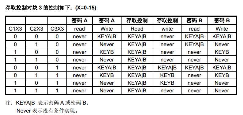 明申智能卡/RFID M1卡区块控制位详解 明申智能卡/RFID M1卡区块控制位详解
