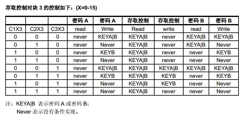 明申智能卡/RFID M1卡区块控制位详解