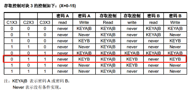 明申智能卡/RFID M1卡区块控制位详解 明申智能卡/RFID M1卡区块控制位详解