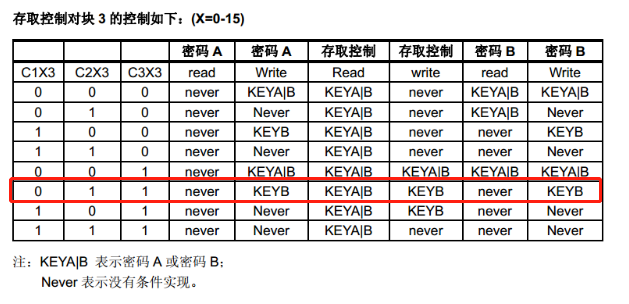 明申智能卡/RFID M1卡区块控制位详解