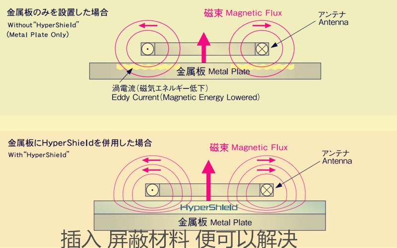 明申智能卡/RFID rfid受到金属干扰无法读取