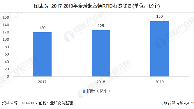 明申智能卡 全球超高频RFID标签销量逐年增长，2017年至2019年年均复合增速为10%