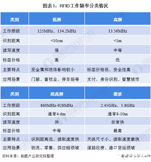 明申智能卡 全球超高频RFID标签销量逐年增长，2017年至2019年年均复合增速为10%
