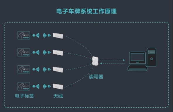 明申智能卡/RFID 直上青云的ETC遇上电子车牌，会擦出怎样的火花?