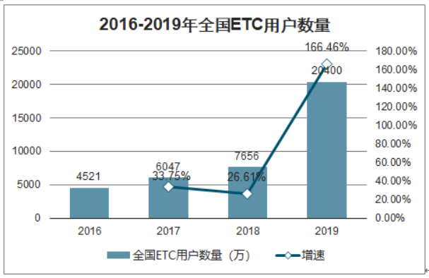 明申智能卡/RFID 直上青云的ETC遇上电子车牌，会擦出怎样的火花?