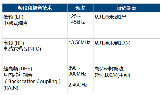 明申智能卡 RFID的应用开发空间不断扩大