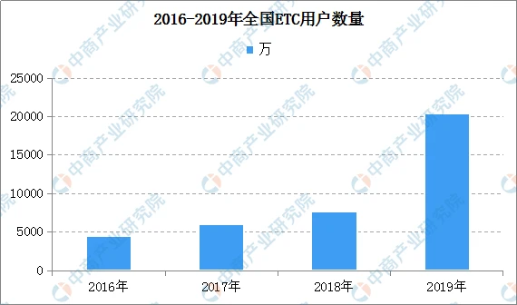 明申智能卡/RFID 市场规模将超百亿元!ETC行业盈利模式创新分析及展望 明申智能卡/RFID 市场规模将超百亿元!ETC行业盈利模式创新分析及展望
