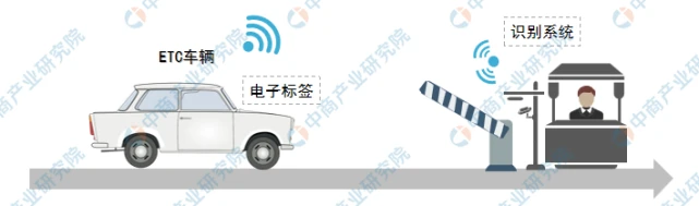 明申智能卡/RFID 市场规模将超百亿元!ETC行业盈利模式创新分析及展望 明申智能卡/RFID 市场规模将超百亿元!ETC行业盈利模式创新分析及展望