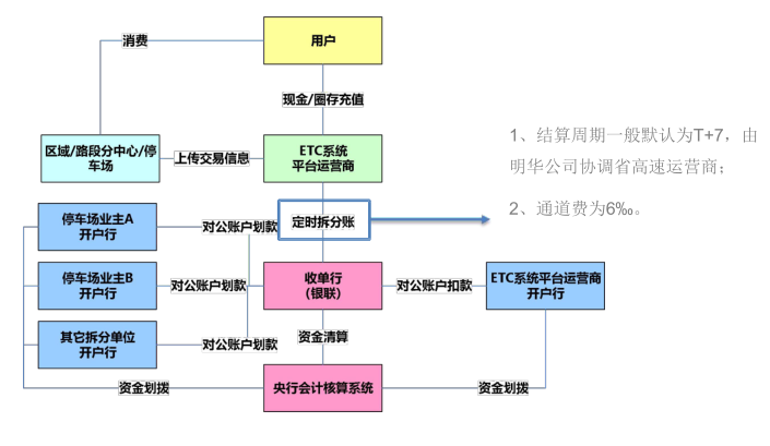 明申智能卡/RFID ETC停车场解决方案及接入模式