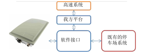 明申智能卡/RFID ETC停车场解决方案及接入模式