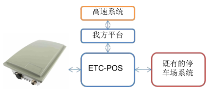 明申智能卡/RFID ETC停车场解决方案及接入模式