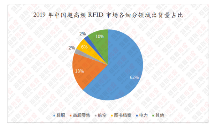 明申智能卡 RFID报告之超高频篇 - 百亿级超高频RIFD市场，有哪些后浪应用在推动