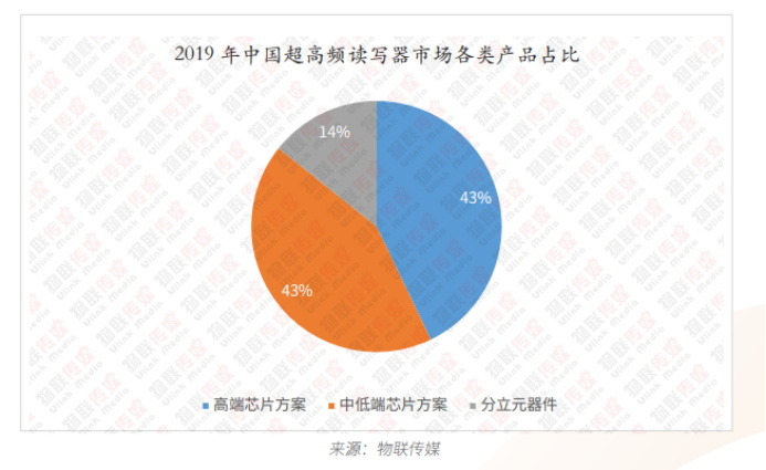 明申智能卡 RFID报告之超高频篇 - 百亿级超高频RIFD市场，有哪些后浪应用在推动