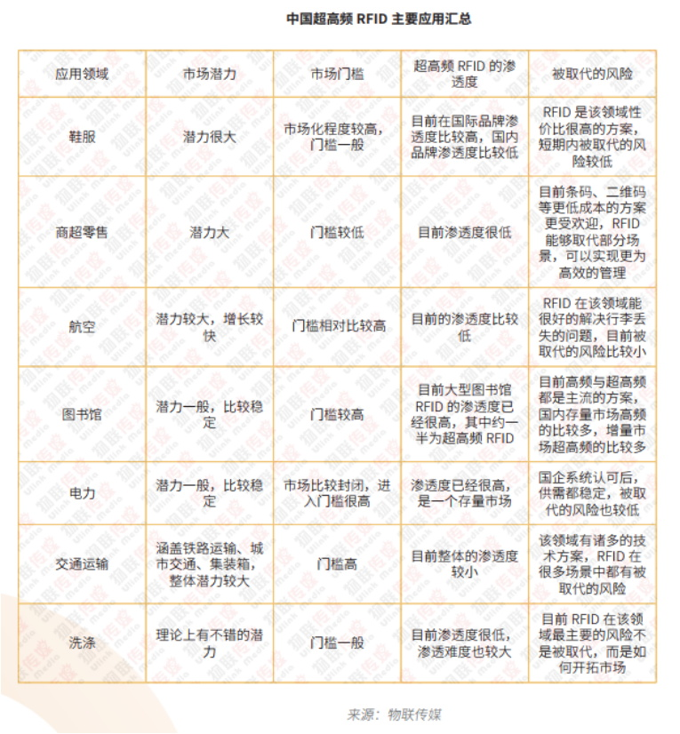 明申智能卡 RFID报告之超高频篇 - 百亿级超高频RIFD市场，有哪些后浪应用在推动