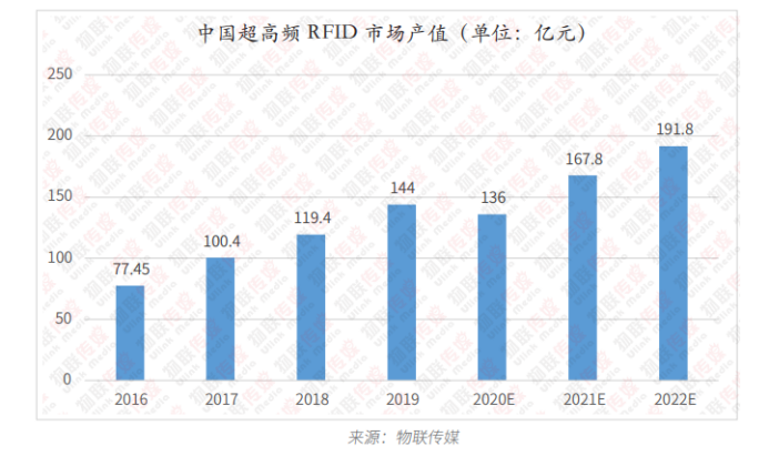明申智能卡 RFID报告之超高频篇 - 百亿级超高频RIFD市场，有哪些后浪应用在推动