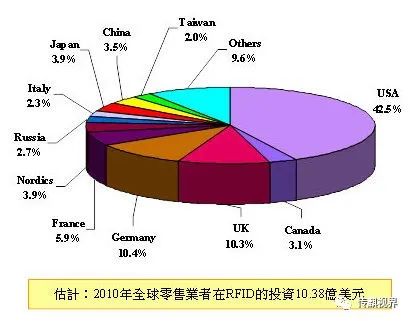 明申智能卡 国内外RFID技术的现状及发展趋势