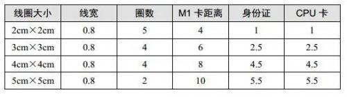 明申智能卡 RFID选型及基本电路框架 明申智能卡 RFID选型及基本电路框架