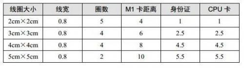 明申智能卡 RFID选型及基本电路框架