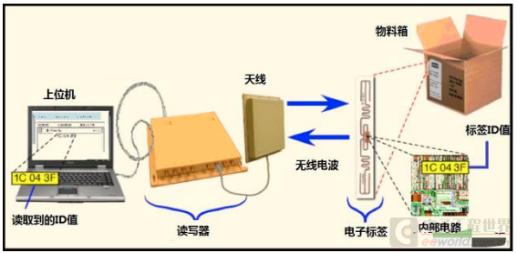 明申智能卡 无线射频识别(RFID)是怎样工作的？