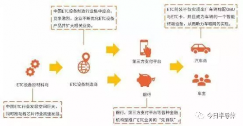 明申智能卡/RFID 详解ETC芯片产业链