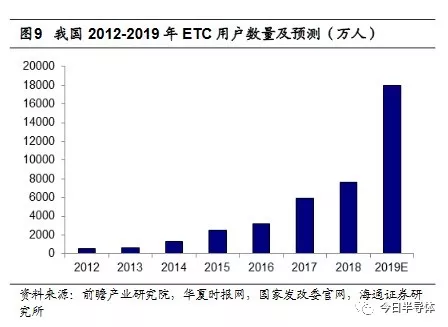 明申智能卡/RFID 详解ETC芯片产业链