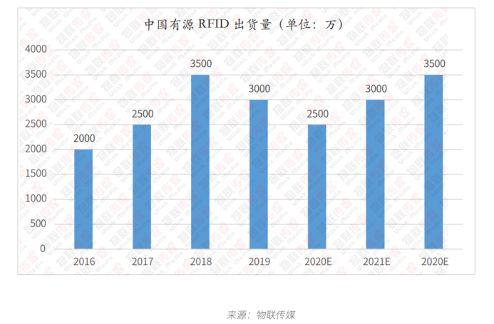 明申智能卡 RFID报告之有源篇: 有源RFID与wifi蓝牙们相比，优势在哪里?