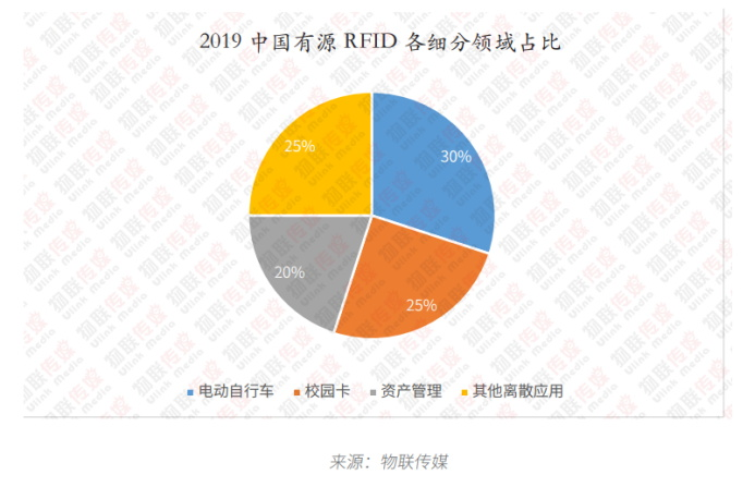 明申智能卡 RFID报告之有源篇: 有源RFID与wifi蓝牙们相比，优势在哪里?