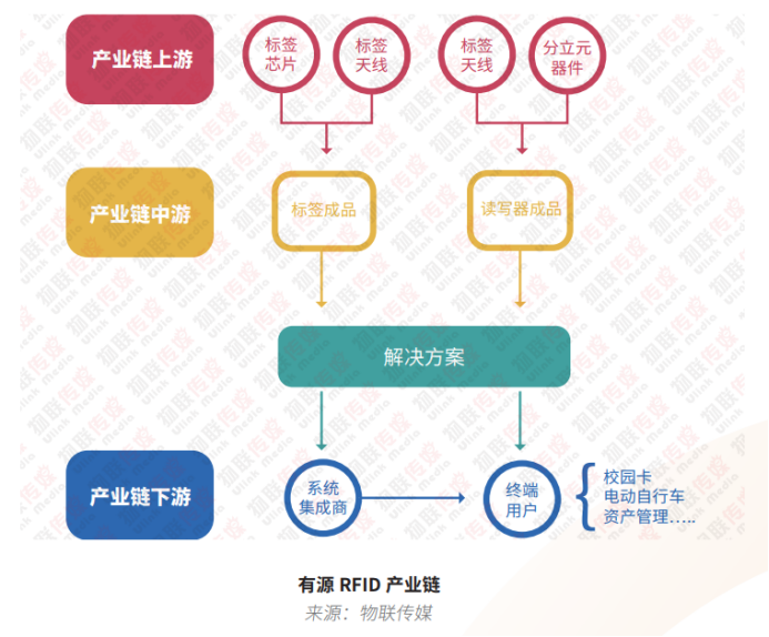 明申智能卡 RFID报告之有源篇: 有源RFID与wifi蓝牙们相比，优势在哪里?