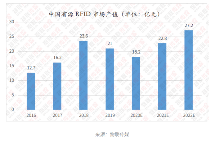 明申智能卡 RFID报告之有源篇: 有源RFID与wifi蓝牙们相比，优势在哪里?