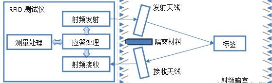 明申智能卡/RFID 超高频射频识别标签灵敏度的测试方法及解决方案 明申智能卡/RFID 超高频射频识别标签灵敏度的测试方法及解决方案