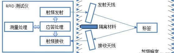 明申智能卡/RFID 超高频射频识别标签灵敏度的测试方法及解决方案