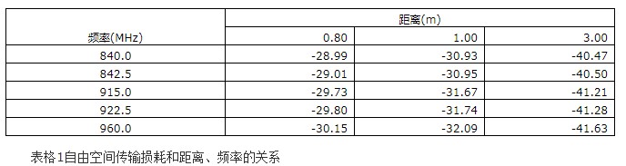 明申智能卡/RFID 超高频射频识别标签灵敏度的测试方法及解决方案 明申智能卡/RFID 超高频射频识别标签灵敏度的测试方法及解决方案