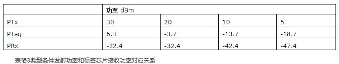 明申智能卡/RFID 超高频射频识别标签灵敏度的测试方法及解决方案 明申智能卡/RFID 超高频射频识别标签灵敏度的测试方法及解决方案