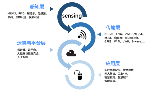 明申智能卡/RFID 物联网行业五大关键技术