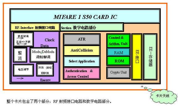 明申智能卡/RFID MIFARE技术资料: 关于非接触式IC智能(射频)卡 及其读写设备内核技术的研究与应用开发