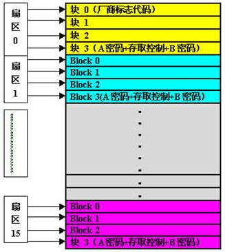 明申智能卡/RFID MIFARE技术资料: 关于非接触式IC智能(射频)卡 及其读写设备内核技术的研究与应用开发