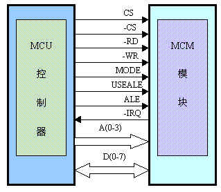 明申智能卡/RFID MIFARE技术资料: 关于非接触式IC智能(射频)卡 及其读写设备内核技术的研究与应用开发