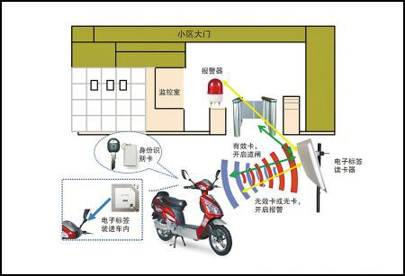 明申智能卡 小区电动车RFID智能管理