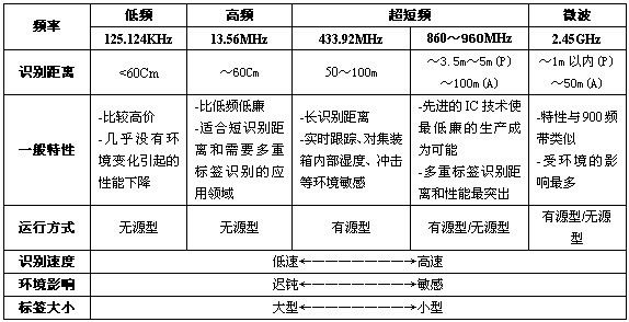 明申智能卡 RFID的自我介绍