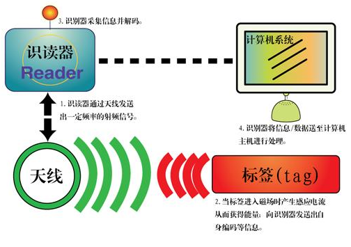 明申智能卡 RFID的自我介绍