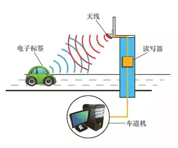 明申智能卡 超高频RFID在物联网领域应用模式探讨