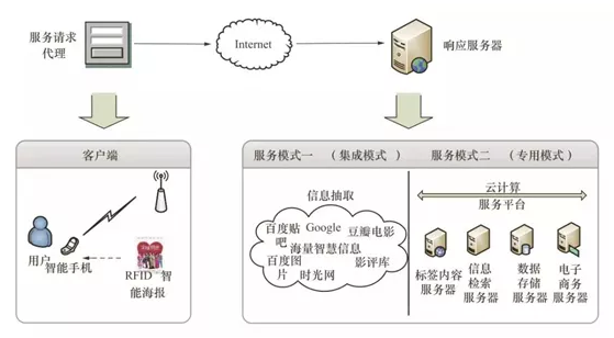 明申智能卡 超高频RFID在物联网领域应用模式探讨