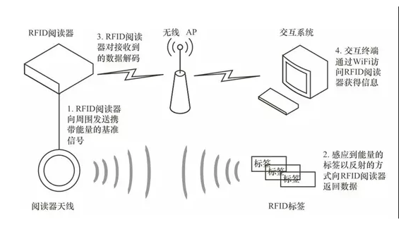 明申智能卡 超高频RFID在物联网领域应用模式探讨