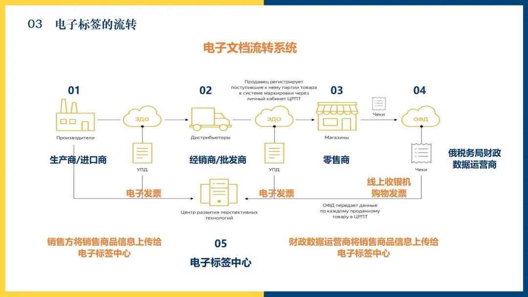 明申智能卡/RFID 俄罗斯数字经济新政及强制电子标签法律法规