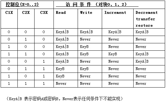 明申智能卡/RFID M1卡介绍